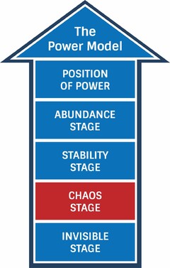 THE POWER MODEL POSITION OF POWER ABUNDANCE STAGE STABILITY STAGE CHAOS STAGE INVISIBLE STAGE