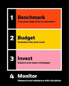 1 BENCHMARK TRANSLATE OBJECTIVES TO ALLOCATION 2 BUDGET EVALUATE RISKS AND COSTS 3 INVEST EXPLORE AND SELECT STRATEGIES 4 MONITOR MEASURE AND REBALANCE WITH DISCIPLINE