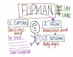 FLIPMAN DON'T CAN'T STOP I AM I HAVE 1. CAPTAIN CONSCIOUS MIND I'M TIRED_____ ____ ____ ____ SUPER ENERGIZED 2. CREW UNCONSCIOUS MIND 3. OUTCOME BODY ALIGNS 0-7