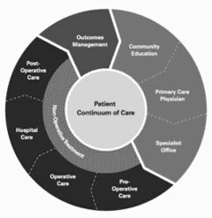 PATIENT CONTINUUM OF CARE; COMMUNITY EDUCATION; PRIMARY CARE PHYSICIAN; SPECIALIST OFFICE; NON-OPERATIVE TREATMENT; PRE-OPERATIVE CARE; OPERATIVE CARE; HOSPITAL CARE; POST-OPERATIVE CARE; OUTCOMES MANAGEMENT