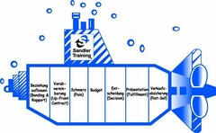 S SANDLER TRAINING BEZIEHUNG AUFBAUEN (BONDING & RAPPORT) VORAB-VEREIN-BARUNG (UP-FRONT CONTRACT) SCHMERZ (PAIN) BUDGET ENT-SCHEIDUNG (DECISION) PRÄSENTATION (FULFILLMENT) VERKAUFS-ABSICHERUNG (POST-SELL)