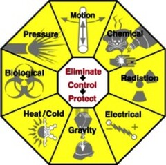 Eliminate Control Protect Motion Chemical Radiation Electrical Gravity Heat/Cold Biological Pressure