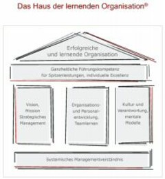 Das "Haus der lernenden Organisation"