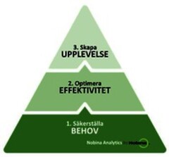 3. Skapa UPPLEVELSE 2. Optimera EFFEKTIVITET 1. Säkerställa BEHOV Nobina Analytics by Nobina