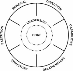 RENEWAL DIRECTION CAPABILITIES RELATIONSHIPS STRUCTURE EXECUTION LEADERSHIP CORE