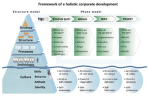 Framework of a holistic corporate development hspAG STAUS QUO GOALS WAY PROFIT Logo (DPMA, 06.10.2010)