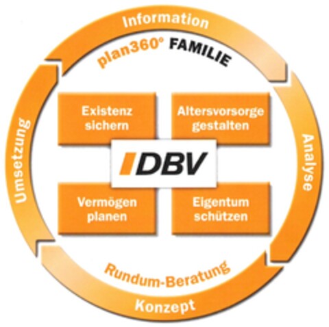 plan360° FAMILIE Logo (DPMA, 19.03.2010)