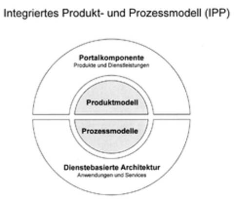 Integriertes Produkt- und Prozessmodell (IPP) Portalkomponente Produkte und Dienstleistungen Produktmodell Prozessmodelle Dienstebasierte Architektur Anwendungen und Services Logo (DPMA, 09.02.2013)