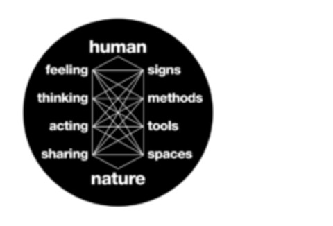 human feeling signs thinking methods acting tools sharing spaces nature Logo (DPMA, 08.10.2018)