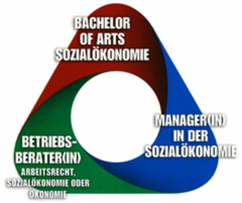 BACHELOR OF ARTS SOZIALÖKONOMIE MANAGER(IN) IN DER SOZIALÖKONOMIE BETRIEBS-BERATER(IN) ARBEITSRECHT, SOZIALÖKONOMIE ODER ÖKONOMIE Logo (DPMA, 12/15/2015)