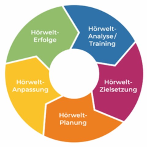 Hörwelt-Erfolge Hörwelt-Analyse/Training Hörwelt-Zielsetzung Hörwelt-Planung Hörwelt-Anpassung Logo (DPMA, 15.02.2024)