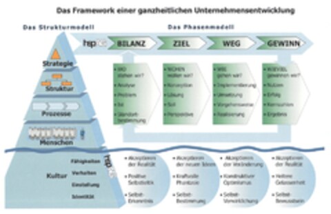 Das Framework einer ganzheitlichen Unternehmensentwicklung hspAG BILANZ ZIEL WEG GEWINN Logo (DPMA, 10/06/2010)