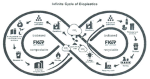 Infinite Cycle of Bioplastics Logo (DPMA, 06.09.2019)