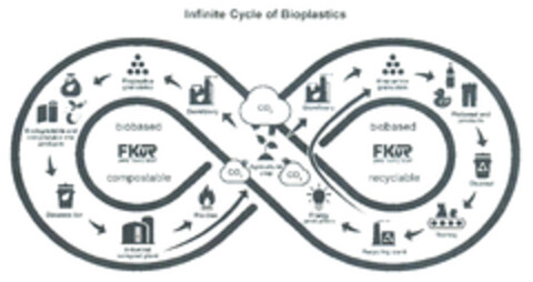 Infinite Cycle of Bioplastics Logo (DPMA, 09/06/2019)