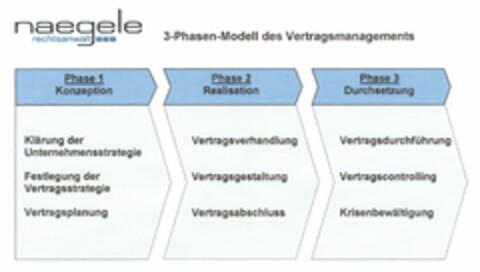 naegele rechtsanwalt 3-Phasen-Modell des Vertragsmanagements Logo (DPMA, 07.07.2005)