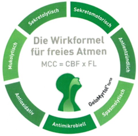 Die Wirkformel für freies Atmen MCC=CBF x FL GeloMyrtol forte Sekretomotorisch Antientzündlich Spasmolytisch Antimikrobiell Antioxidativ Mukolytisch Sekretolytisch Logo (DPMA, 22.10.2015)