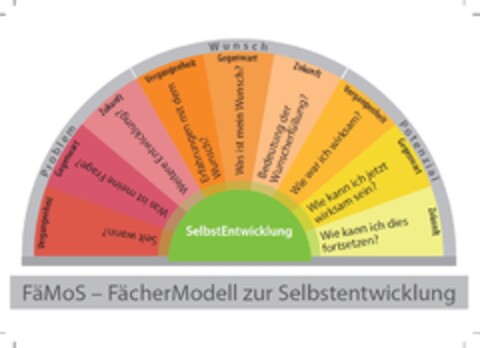 FäMoS - FächerModell zur Selbstentwicklung Logo (DPMA, 02/05/2019)