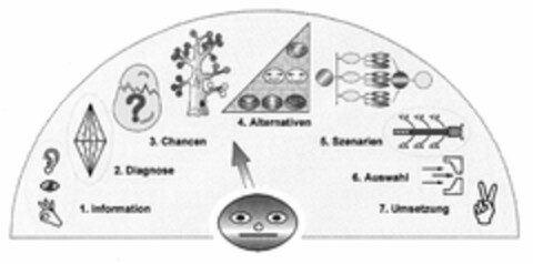 1. Information 2. Diagnose 3. Chancen 4. Alternativen 5. Szenarien 6. Auswahl 7. Umsetzung Logo (DPMA, 14.09.2004)