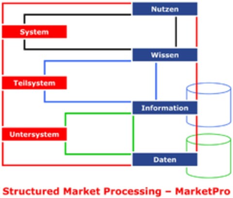 Structured Market Processing - MarketPro Logo (DPMA, 05/07/2015)