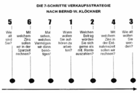 DIE 7-SCHRITTE VERKAUFSSTRATEGIE NACH BERND W. KLÖCKNER Logo (DPMA, 09/12/2003)