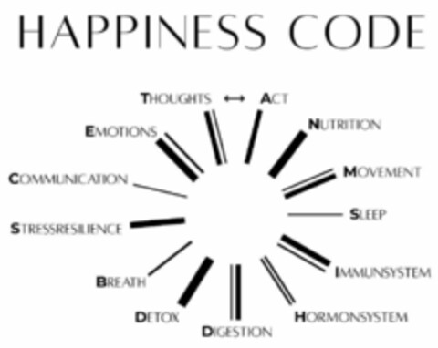 HAPPINESS CODE ACT NUTRITION MOVEMENT SLEEP IMMUNSYSTEM HORMONSYSTEM DIGISTION DETOX BREATH STRESSRESILIENCE COMMUNICATION EMOTIONS THOUGHTS Logo (DPMA, 28.09.2022)