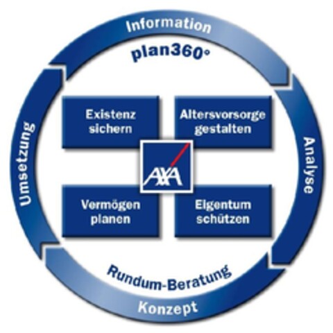 plan 360° AXA Information Analyse Konzept Umsetzung Logo (EUIPO, 05.06.2012)