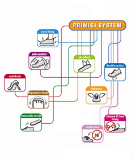 PRIMIGI SYSTEM easy fitting soft-comfort antishock ergonomic shape removable insole sky effect slexible action lightness chrome VI-free lining nickel-free Logo (EUIPO, 06/17/2009)