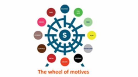 S BALANCE FEEL SAFE SEEK PLAY TRANSFORM DESTROY CREATE GROW CONTROL CONNECT DESIRE CARE The wheel of motives Logo (EUIPO, 01/26/2017)