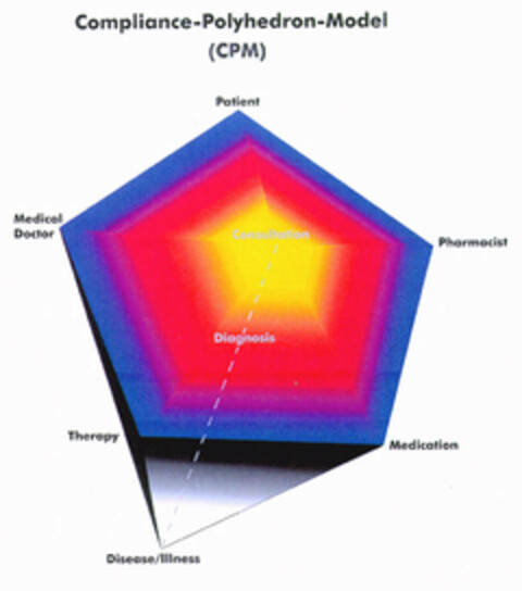 Compliance-Polyhedron-Model (CPM) Patient Medical Doctor Consultation Pharmacist Diagnosis Therapy Medication Disease/Illness Logo (EUIPO, 24.01.2002)