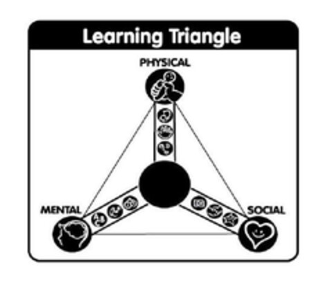 LEARNING TRIANGLE PHYSICAL MENTAL SOCIAL Logo (EUIPO, 10.11.2011)