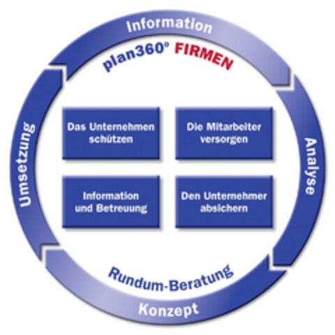 plan360° FIRMEN Information Analyse Konzept Umsetzung Rundum-Beratung Die Mitarbeiter versorgen Den Unternehmer absichern Informtion und Betreuung Das Unternehmen schützen Logo (EUIPO, 31.05.2012)