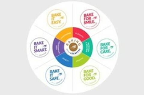 BAKING BAKE IT EASY BAKE FOR SMILE BAKE FOR CARE BAKE FOR GOOD BAKE IT SAFE BAKE IT SMART Logo (EUIPO, 01/20/2021)