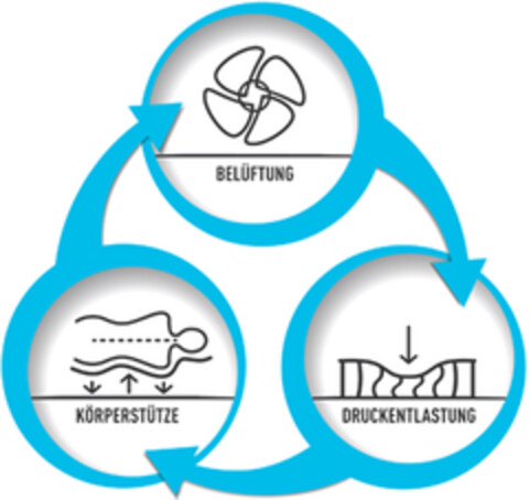 BELÜFTUNG KÖRPERSTÜTZE DRUCKENTLASTUNG Logo (EUIPO, 01/09/2014)