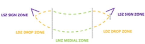 LSZ SIGN ZONE LDZ DROP ZONE LMZ MEDIAL ZONE LSZ SIGN ZONE LDZ DROP ZONE Logo (EUIPO, 02/07/2023)