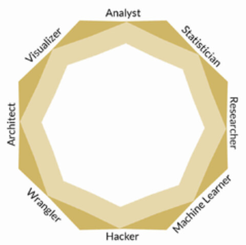 Analyst, Statistician, Researcher, Machine Learner, Hacker, Wrangler, Architect, Visualizer Logo (EUIPO, 05.08.2022)