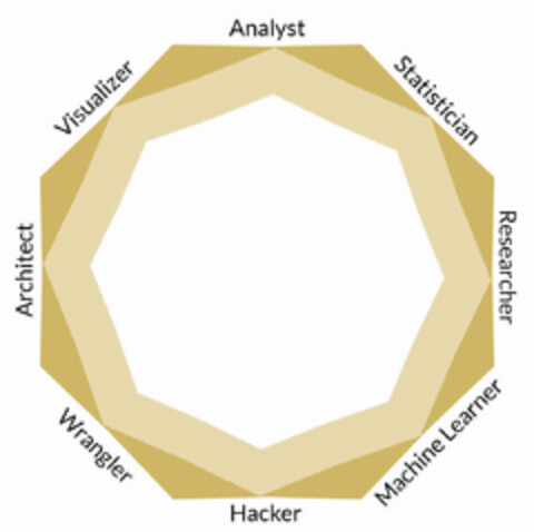 Analyst, Statistician, Researcher, Machine Learner, Hacker, Wrangler, Architect, Visualizer Logo (EUIPO, 08/05/2022)