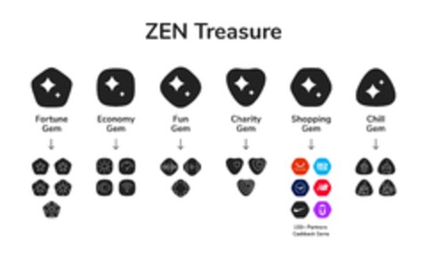 ZEN Treasure Fortune Gem Economy Gem Fun Gem Charity Gem Shopping Gem Chill Gem 150+Partners Cashback Gems AliExpress Decathlon NB Û Logo (EUIPO, 23.04.2024)