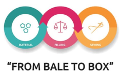 FROM BALE TO BOX material filling sewing Logo (EUIPO, 03/18/2020)