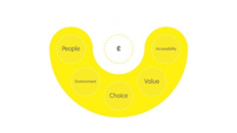 £ PEOPLE ENVIRONMENT CHOICE VALUE ACCESSIBILITY Logo (EUIPO, 01/26/2016)