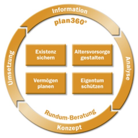 plan 360° Logo (EUIPO, 31.05.2012)