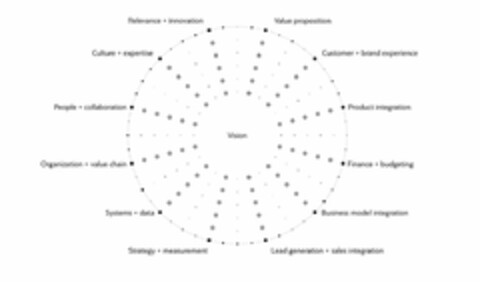 Vision Value proposition Customer + brand experience Product integration Finance + budgeting Business model integration Lead generation + sales integration Strategy + measurement Systems + data Organization + value chain People + collaboration Culture + expertise Relevance + innovation Logo (EUIPO, 09/12/2018)