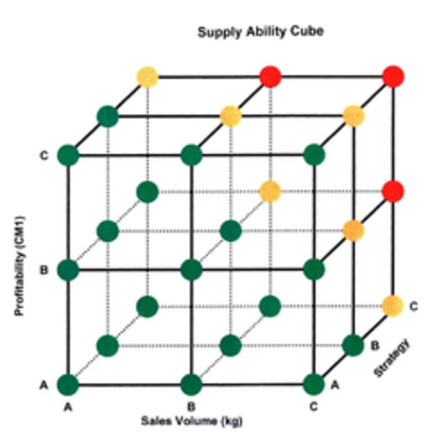 Supply Ability Cube Sales Volume (kg) Strategy Profitability (CM1) Logo (EUIPO, 28.05.2004)