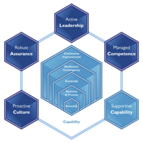 Active Leadership Managed Competence Supportive Capability Proactive Culture Robust Assurance Continuous Improvement Resilience/Contingency Controls Systems & Process Resource Capability Logo (EUIPO, 07/21/2015)