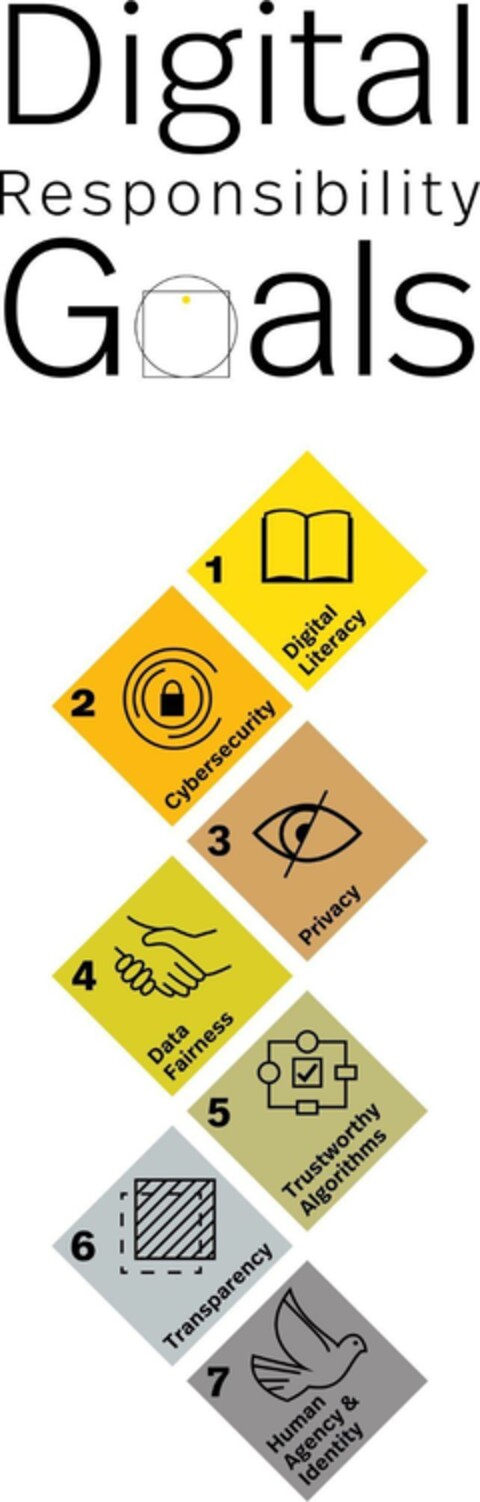 Digital Responsibility Goals 1 Digital Literacy 2 Cybersecurity 3 Privacy 4 Data Fairness 5 Trustworthy Algorithms 6 Transparency 7 Human Agency & Identity Logo (EUIPO, 06.02.2023)