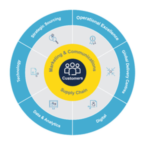 Customers Marketing & Communications Strategic Sourcing Operational Excellence, Global Delivery Centres, Digital, Data & Analytics, Technology Logo (EUIPO, 16.12.2015)