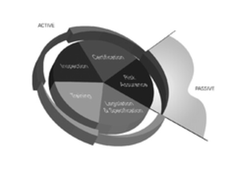 Certification, Risk Assurance, Legislation & Specification, Training, Inspection, Active, Passive Logo (EUIPO, 23.12.2011)