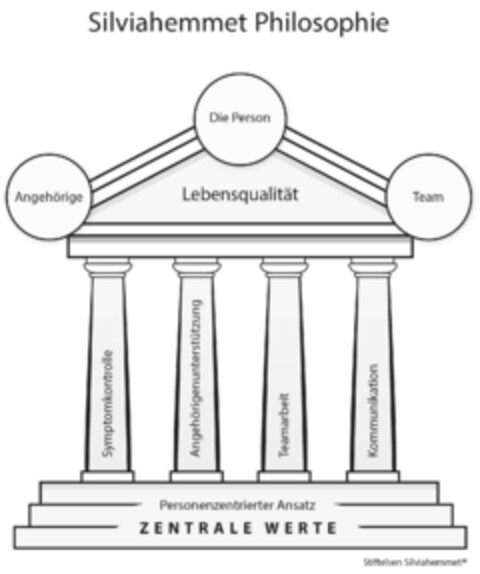 Angehörige Silviahemmet Philosophie Symptomkontrolle Die Person Lebensqualität Angehörigenunterstützung Teamarbeit Personenzentrierter Ansatz ZENTRALE WERTE Kommunikation Team Stiftelsen Silviahemmet Logo (EUIPO, 10/05/2022)