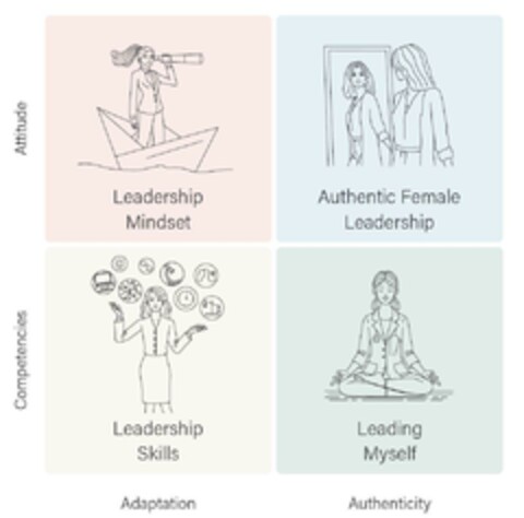 Competencies Attitude Leadership Mindset Authentic Female Leadership Leadership Skills Leading Myself Adaptation Authenticity Logo (EUIPO, 07.06.2024)