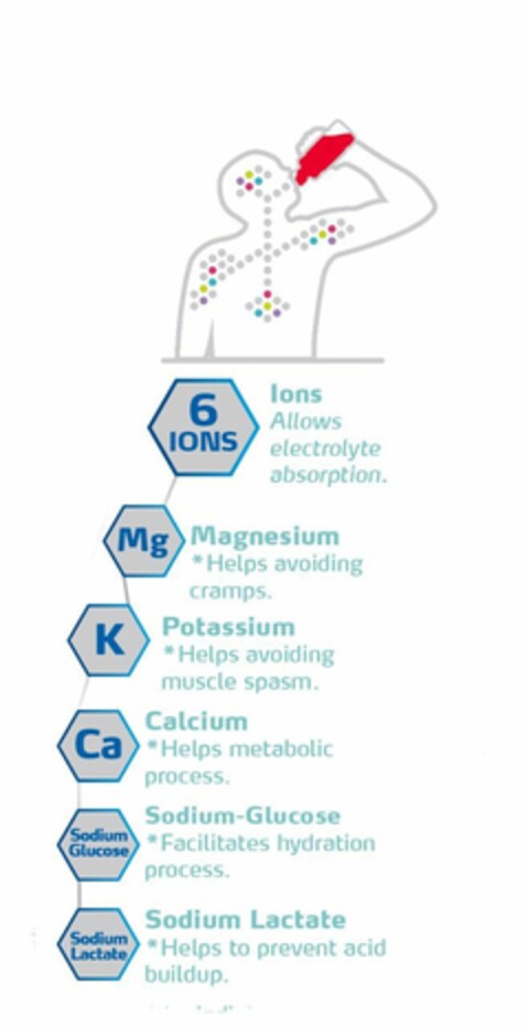 6 IONS IONS ALLOWS ELECTROLYTE ABSORPTION. MG MAGNESIUM *HELPS AVOIDING CRAMPS. K POTASSIUM *HELPS AVOIDING MUSCLE SPASM. CA CALCIUM *HELPS METABOLIC PROCESS. SODIUM GLUCOSE SODIUM-GLUCOSE *FACILITATES HYDRATION PROCESS. SODIUM LACTATE *HELPS TO PREVENT ACID BUILDUP Logo (EUIPO, 22.09.2021)