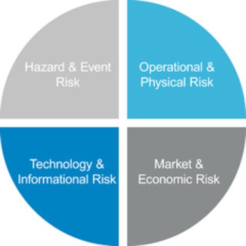 Hazard & Event Risk Operational & Physical Risk Technology & Informational Risk Market & Econimic Risk Logo (EUIPO, 05.08.2015)